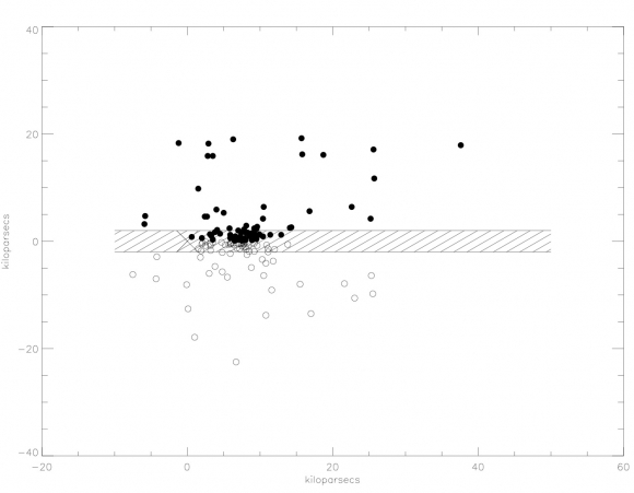 Plot made by Palma of the positions of globular clusters, explained in text